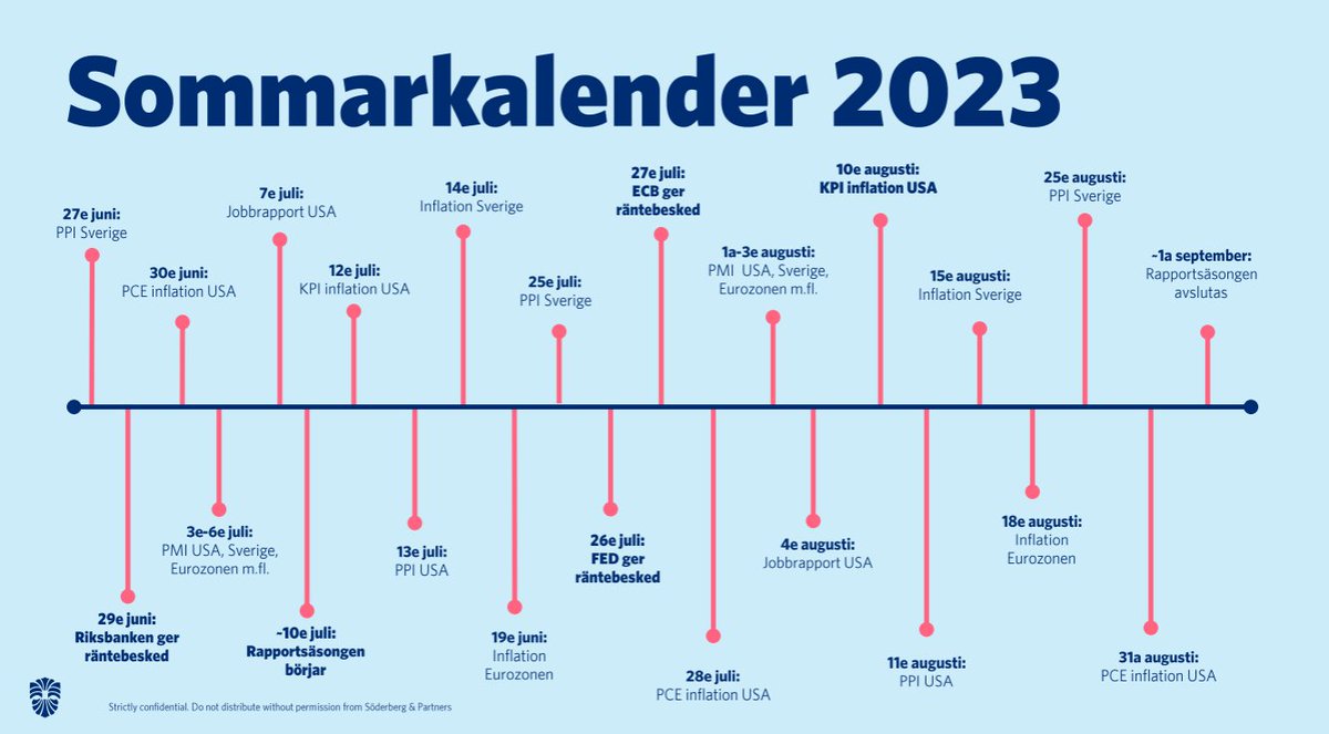 NoBa &amp; BoE höjer med 50bps var. Riksbanken nästa vecka &amp; pressen på dem ökar. En händelserik sommar: Inflation, centralbanksmöten och rapportsäsong. Hittills har en stor del av årets börsuppgång drivits av IT och Kommunikationstjänster. Kommer rapporterna visa en breddning?