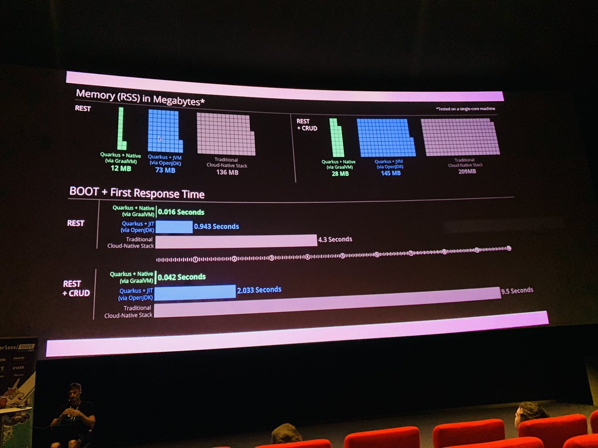 Impressive performance for Java workload using <a href="/QuarkusIO/">Quarkus</a> as shown by <a href="/aloubyansky/">Alexey Loubyansky 🇺🇦</a> at <a href="/ServerlessZRH/">ServerlessDays Zurich</a> #SDZRH #java
