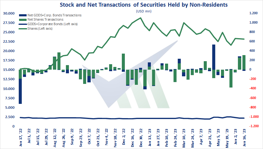 verimetrik_eng's tweet photo. 🇹🇷 Securities Statistics, Jun 16 - Compared to previous week, non-residents' shares portfolio increased by USD mn 313,39; GDDS and corporate bonds portfolio decreased by USD mn 23,48.

#Türkiye #security #share #equity #bond #gdds #portfolio https://t.co/9tVCn896us
