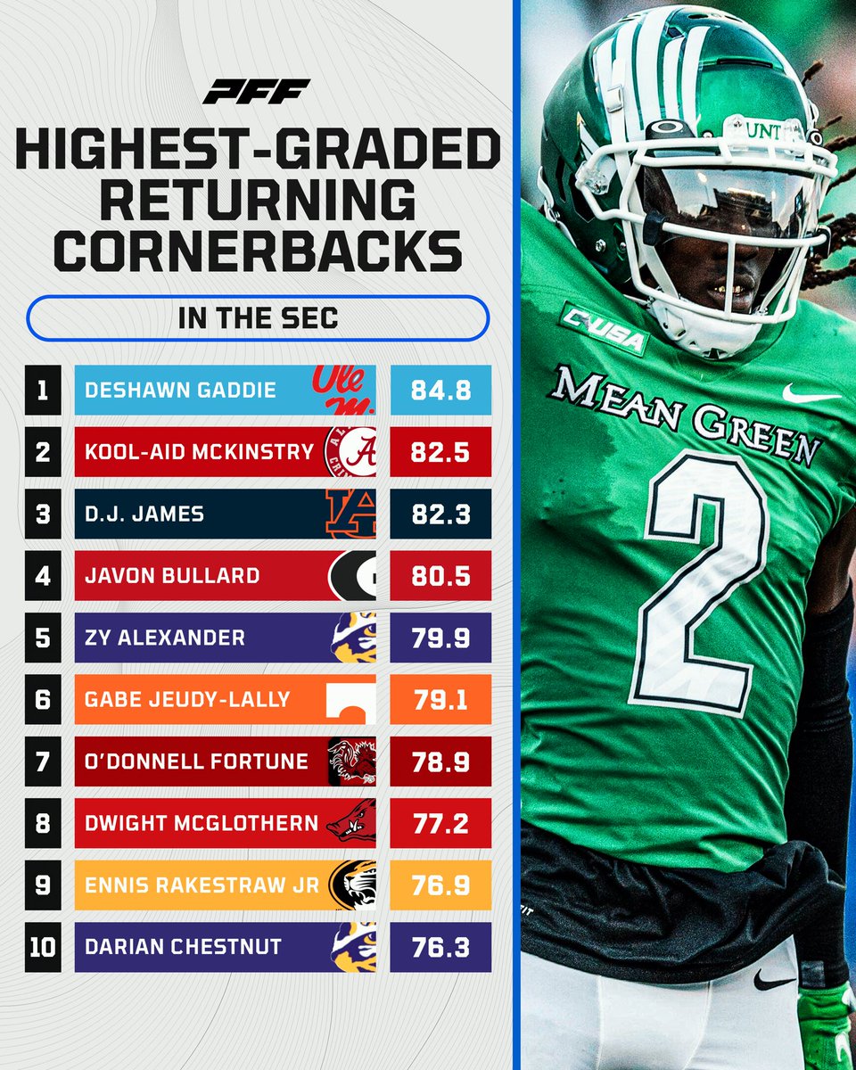 Highest graded returning SEC Cornerbacks🔥