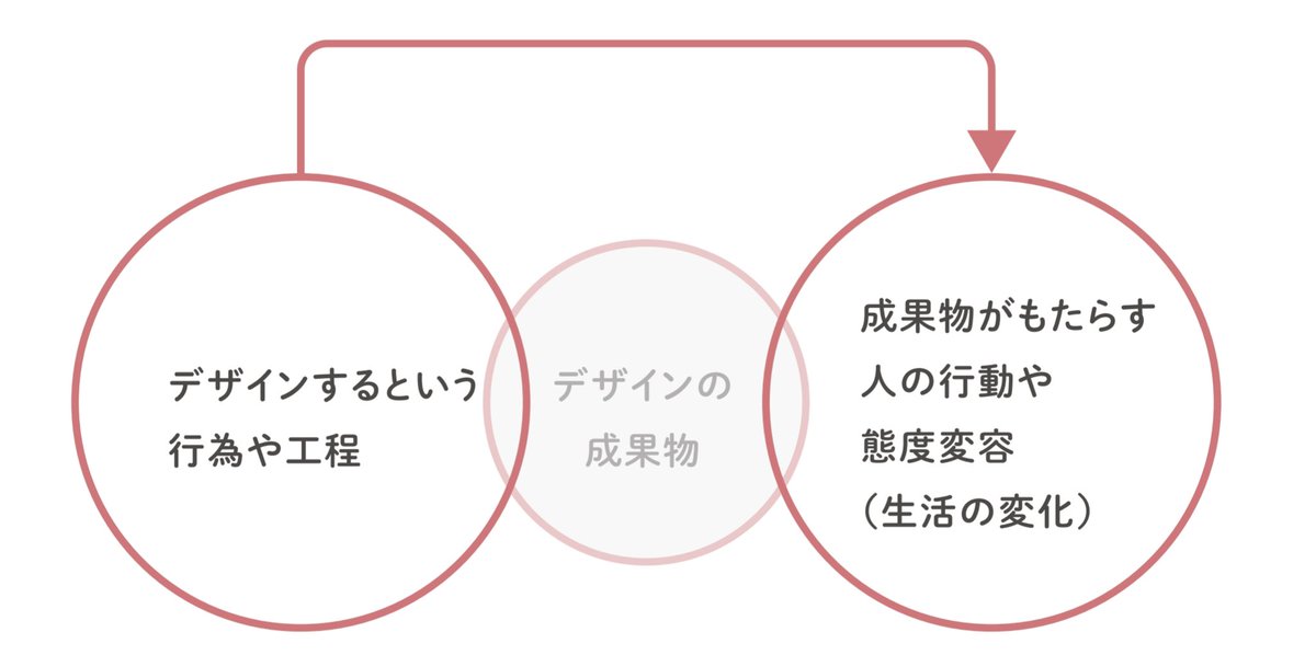 デザイナーの肩書きを持つと、校了=仕事終了という毎日で生きるようになる。 でもその成果物が誰かの気持ちを動かし明日の行動を変えちゃうかも、という小さな奇跡を妄想すると興奮しません? 制作物を通じて多くの人の日々が改善し環流していくこと。成果物の複製を基本とするデザイン業の醍醐味😇