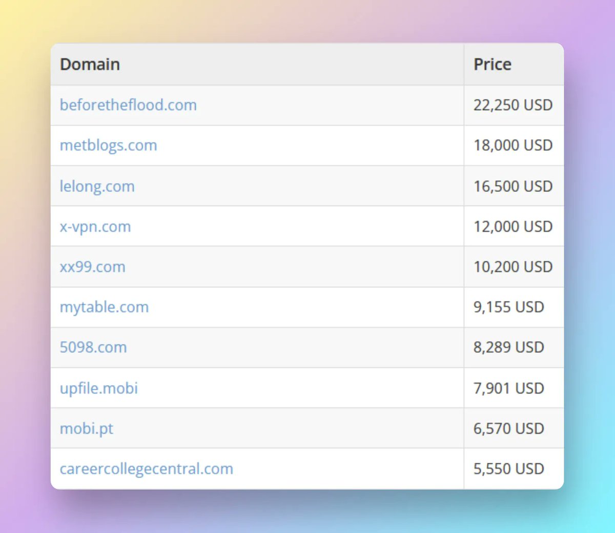 Yesterday saw $365k in domain name sales led by BeforeTheFlood․com at $22,250. DNPush flipped X-VPN․com for $12,000 after picking it up for $101. DNZodiac grabbed Trailblaze․xyz for $8 and sold it for $4,900. 🔥

Full list 👉 buff.ly/3Pqx8kJ

#Domains