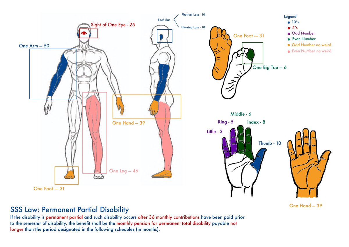 Cel On Twitter SSS Law Period Limits For Permanent Partial workers-compensation-disability-rating-chart