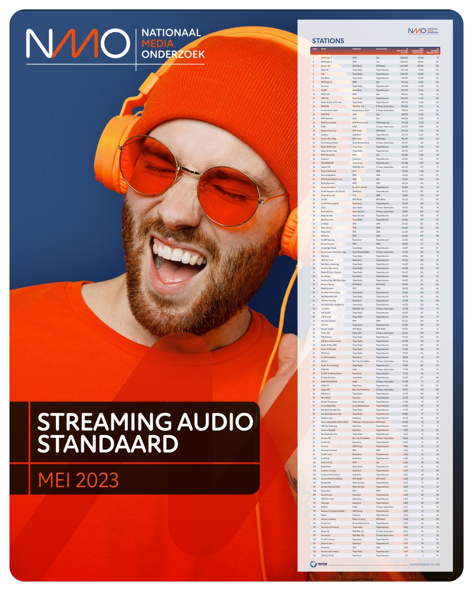 “So you should try to free your mind.
Then you'll find the stream of life”
Entwine ‘Stream of Life’ 2002

#NMO Streaming Standaard mei 23 @TritonDigital 124 lineaire radiostations via IP/per week 17.271.330 stream starts/luisterduur 107 min= 31 mio online luisteruren per week!