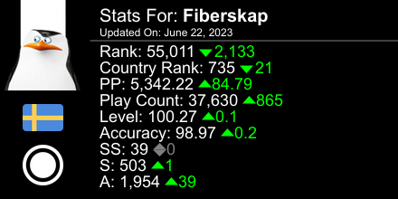 osu! stats for player Fiberskap automatically generated by prosu.xyz #ProsuTweetPoster