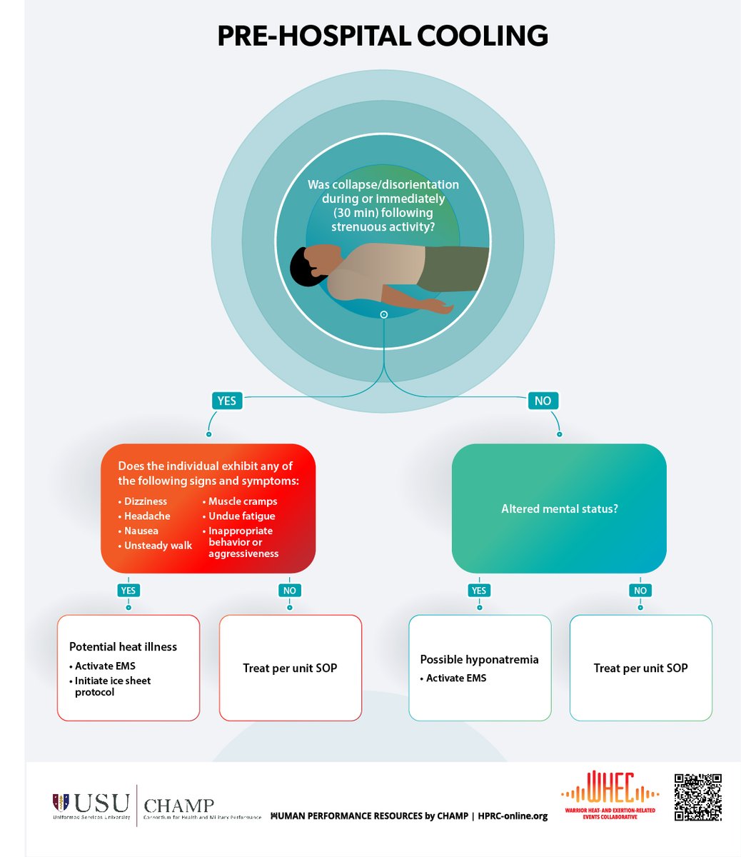 Pre-hospital cooling uses a combination of proven scientific techniques to lower an individual’s core temperature in the field or in advance of emergency medical transport. ow.ly/vGzC50OTJtW

#BeatTheHeat #HeatIllness #MilitaryHealth