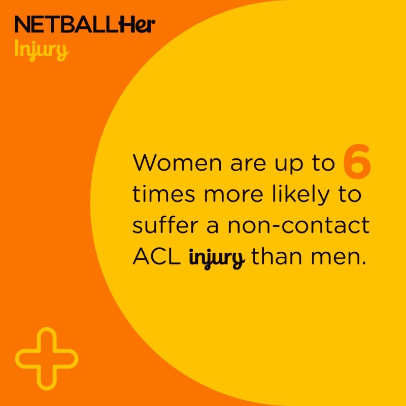 EnglandNetball's tweet photo. 🚺 Women are at twice the risk of concussion and up to six times the risk of ACL injury. 

🧬️ Our anatomy, menstrual cycles, nutrition, and even brains all play a part 🔄  

But we can take control... 💪 💥 

#NETBALLHersday