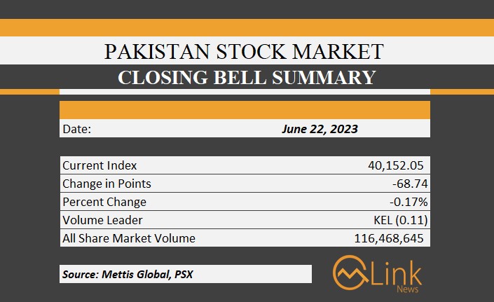 #KSE100 Index closed Thursday's #tradingsession at 40,152.05 showing a decrease of 68.74 points.
@pakstockexgltd 
mettisglobal.news/psx-closing-be…