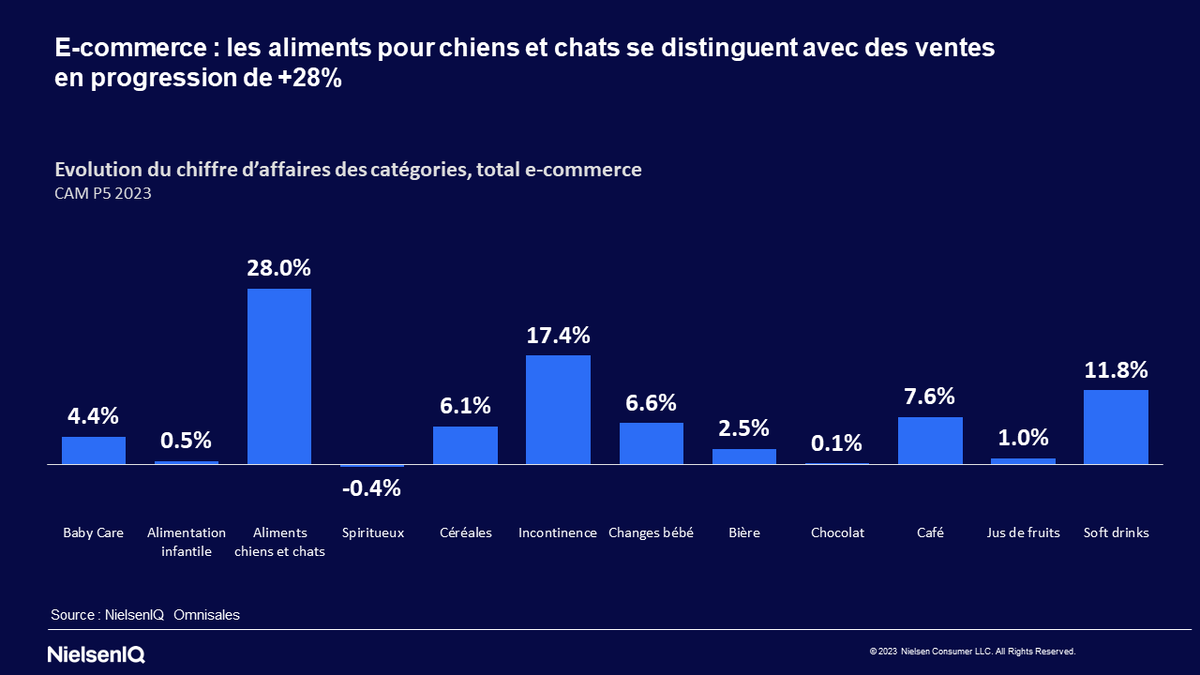 E-commerce : des dynamiques très différentes selon les catégories #omnisales