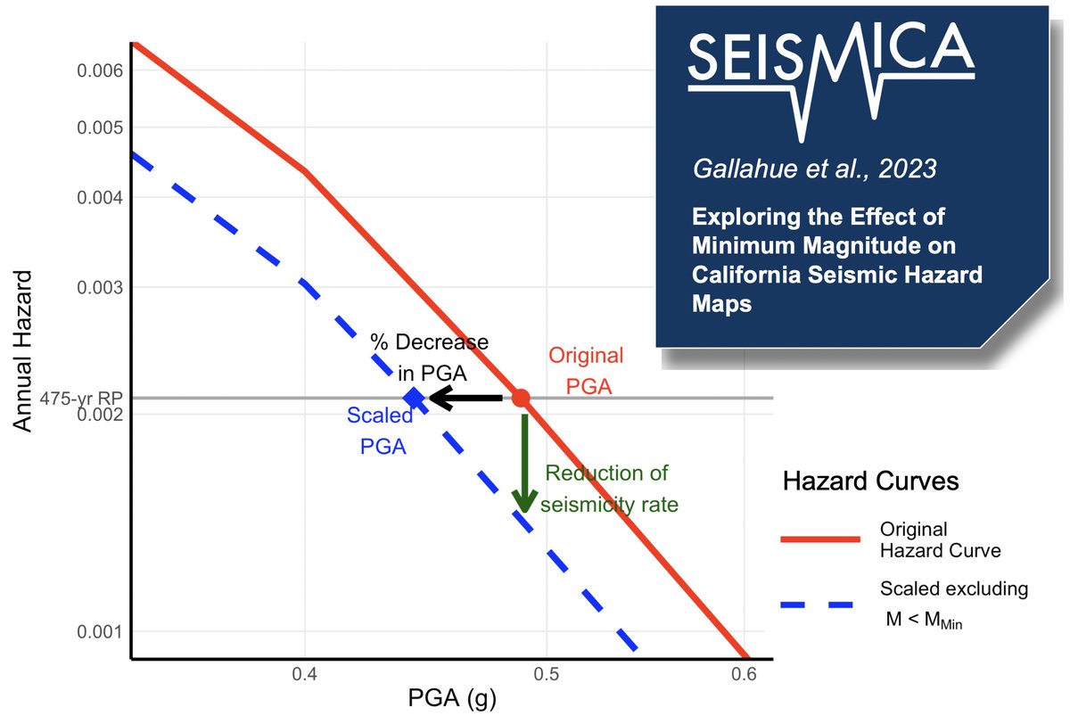 Gallahue et al. examine minimum magnitude inconsistencies between PSHA maps and seismic intensity data, which contribute to discrepancies between predicted and observed shaking. Read more: doi.org/10.26443/seism…