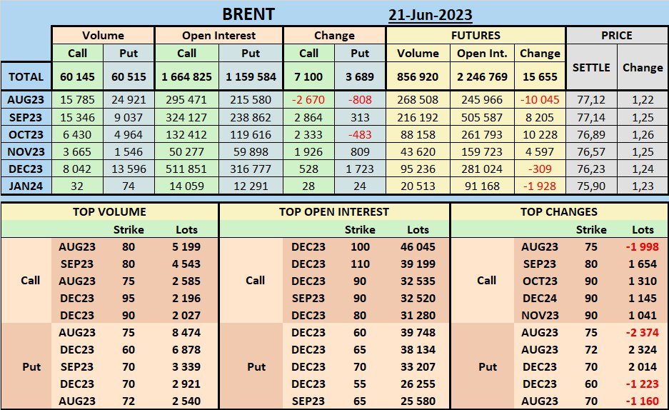 #Brent Volume & Open Interest options & futures on 21-Jun-2023 #OOTT $UKOIL #crudeoil 
t.me/abmrkt/3543