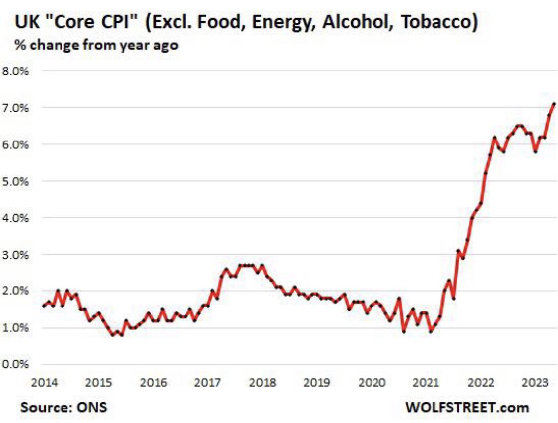 Inflation Shocker in the UK: 

Core CPI Spikes to 30-Year High, Driven by Spike in Services ⚠️⚠️⚠️