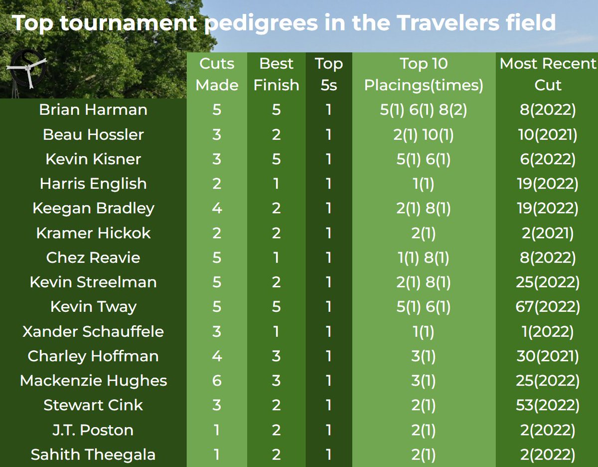 ⛳️Top Tournament Pedigrees  in this year’s #TravelersChamp  field  #pgatour #Golf