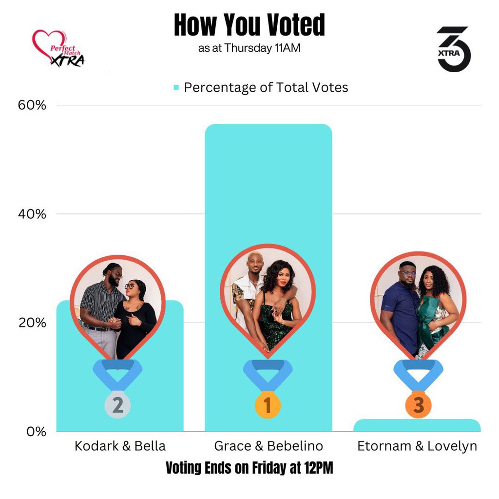 So as the votes stand now!

#Etorlyn dey chop last 

#PMxtra