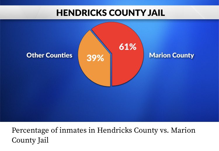 RickFOP86's tweet image. SPILLING OUT: Stats prove it…Crime and Violence Spreading to Counties Surrounding INDY

🔴 Revolving Door = Regional Effect

💲💲Tax Payers footing the bill to house INDY offenders committing crimes in their county

WE WARNED: Coming to a Neighborhood Near You❗️#SpillOver