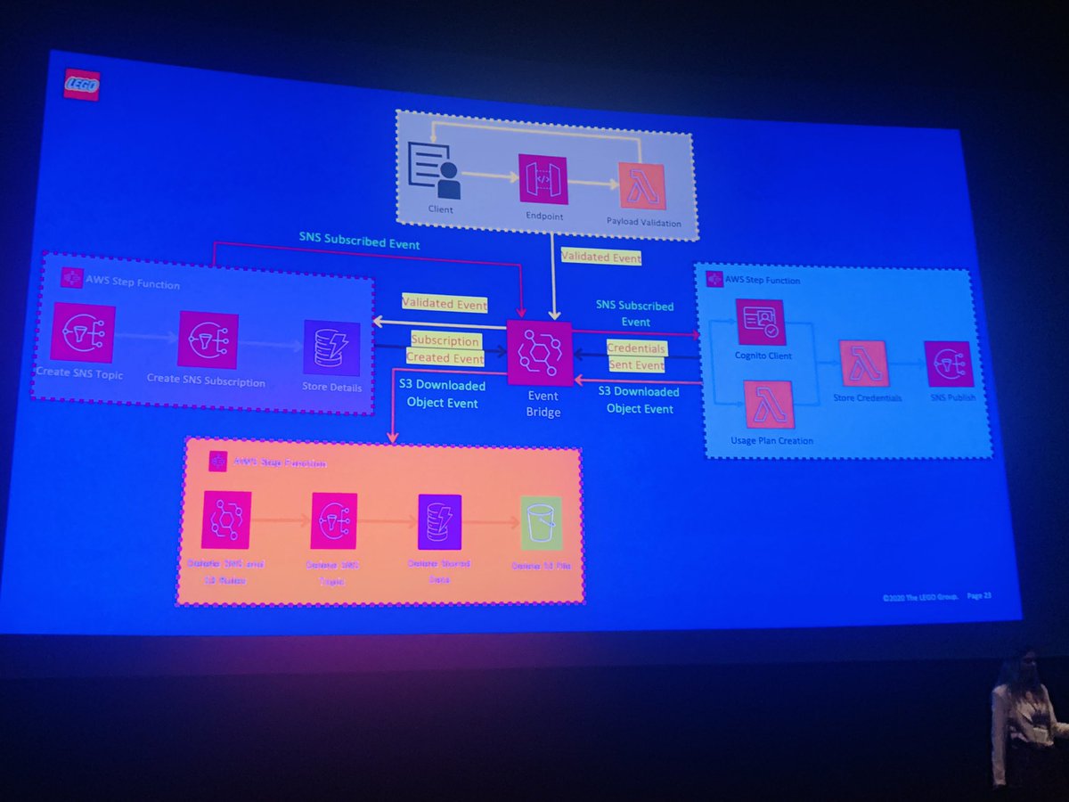 It’s <a href="/andreea_merariu/">Andreea Merariu</a> from <a href="/LEGOEngineering/">LEGO Engineering</a> showing how they combine EventBridge and StepFunctions to build powerful, secure transactions + event driven applications at scale. <a href="/ServerlessZRH/">ServerlessDays Zurich</a>  #SDZRH #serverless