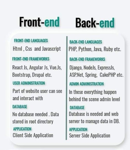 Front-end vs Back-end 💡
#WebDevelopment