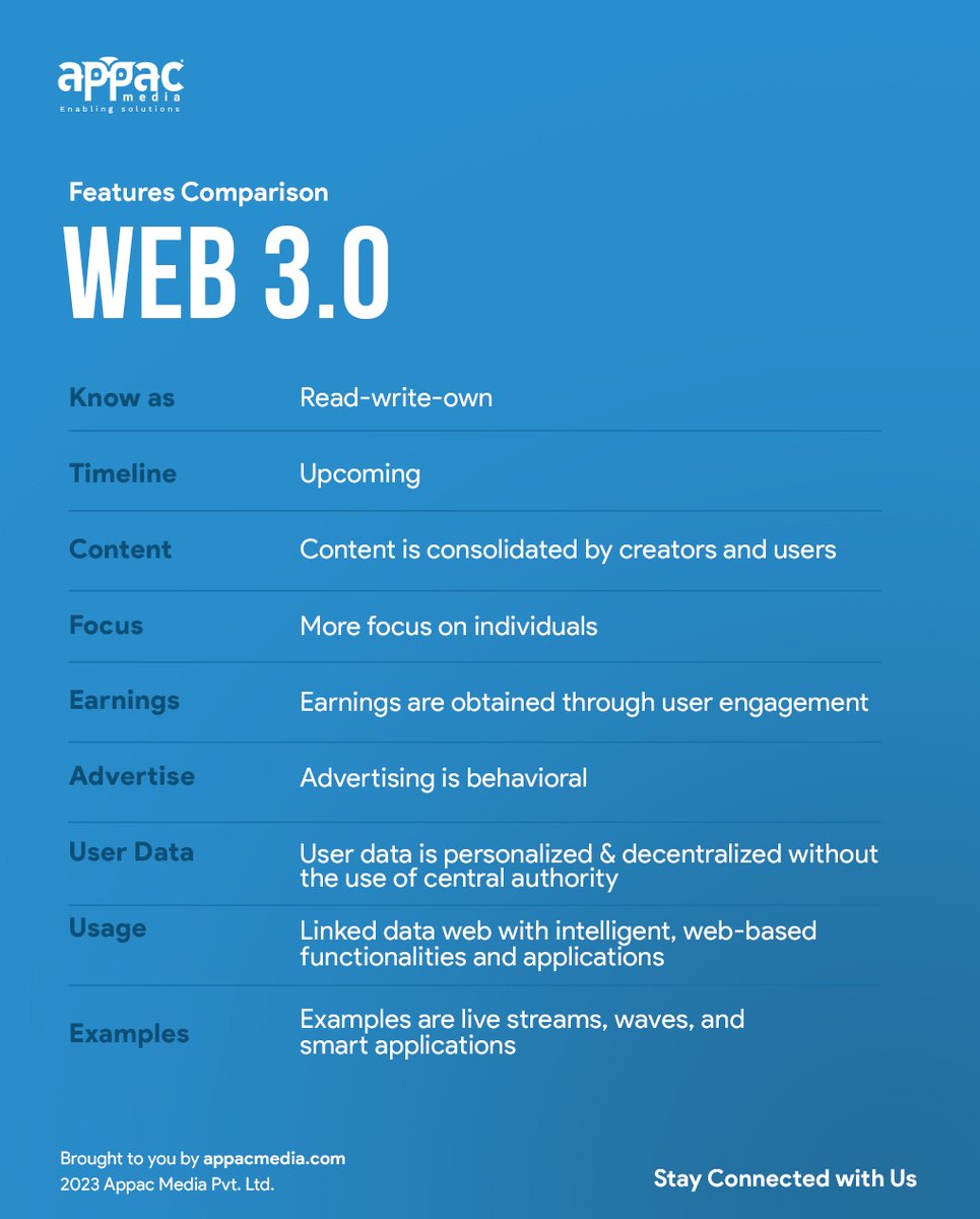 Undoubtedly, Web 3 will transform the world.
Transition at a glance, Stay connected with us to gain more insights.

#web1 #web2 #web3 #verysoon #PiNetwork #blockchain #web3marketing #Metaverse #digitalgrowth #digitalmarketing #Business #Technology #appacmedia