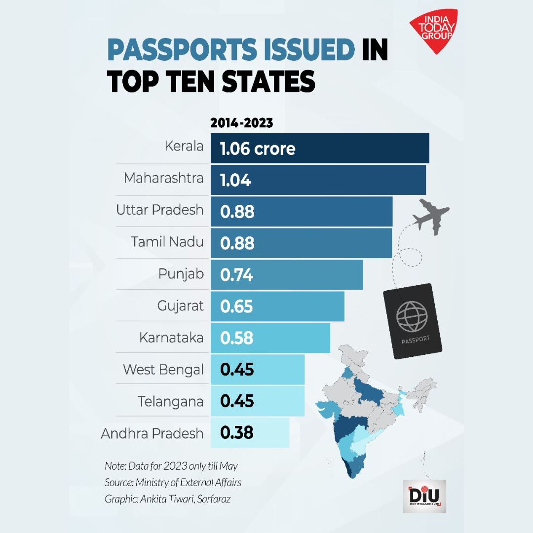 business_today's tweet photo. #BTGraphics | Over the last decade, India has issued ten crore passports, with Kerala leading in the number of passports issued, reflecting a significant demand for international travel among its residents.
#DIU #passport https://t.co/DKcQhl4s7r