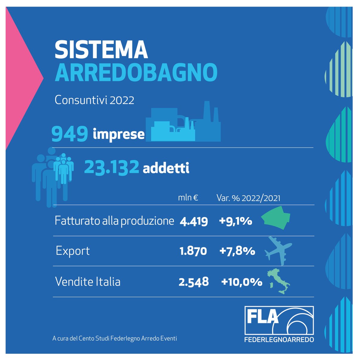 Assobagno: 'Settore arredobagno cresce, quota export a 42% e punta al contract': (Adnkronos) - 'Le Olimpiadi 2026 rappresentano una grande opportunità per l’arredo bagno italiano su diversi fronti' dlvr.it/Sr45HK