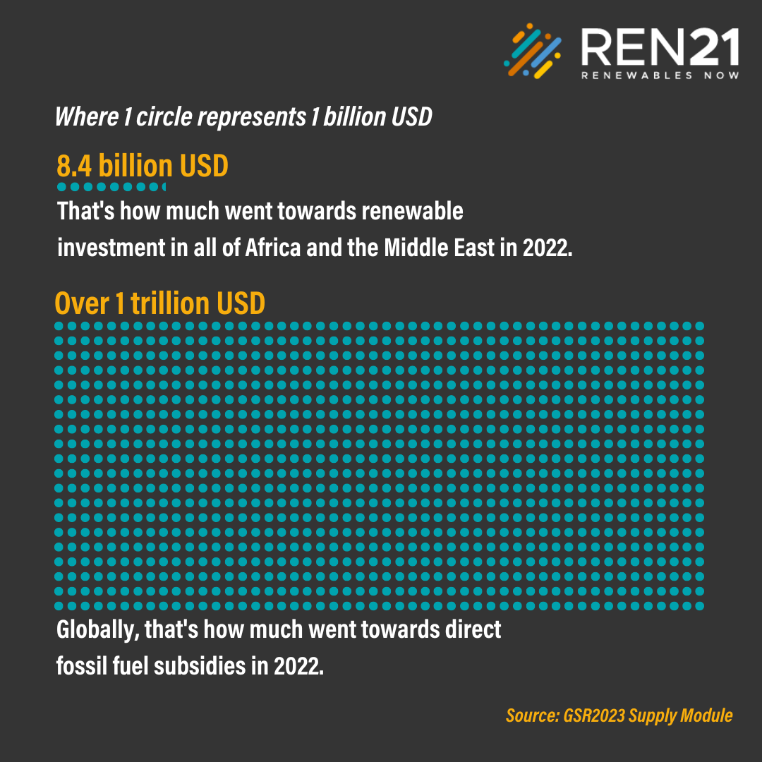 REN21's tweet image. 🌍 Today at the #ParisSummit for a #NewGlobalFinancingPact, leaders and activists gather to address the #debtcrisis and #fossilfuelfinancing, exacerbating energy and climate insecurity in the Global South.

🔎As per #GSR2023 Africa and the Middle East received only 1.6% of global…