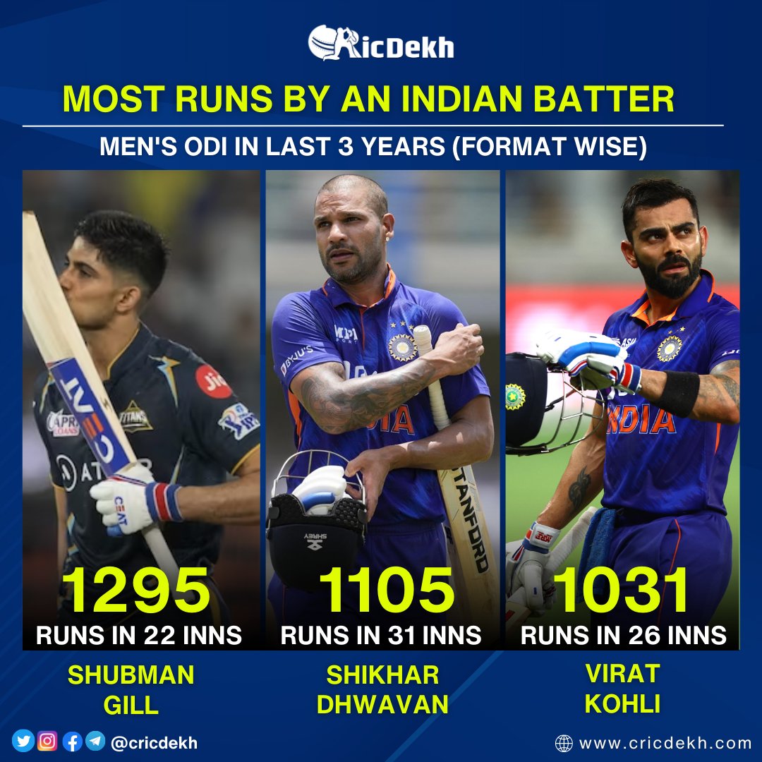 Most Runs By An Indian Batter 🏏
#viratkohli #icc #cricketlovers #cricketfans #love #cricketer #indiancricket #indiancricketteam #dhoni #worldcup #teamindia #rcb #csk #bcci #cricketlover #sports #klrahul #lovecricket #cricketfever #cricdekh
#ShubmanGill #shikhardhawan