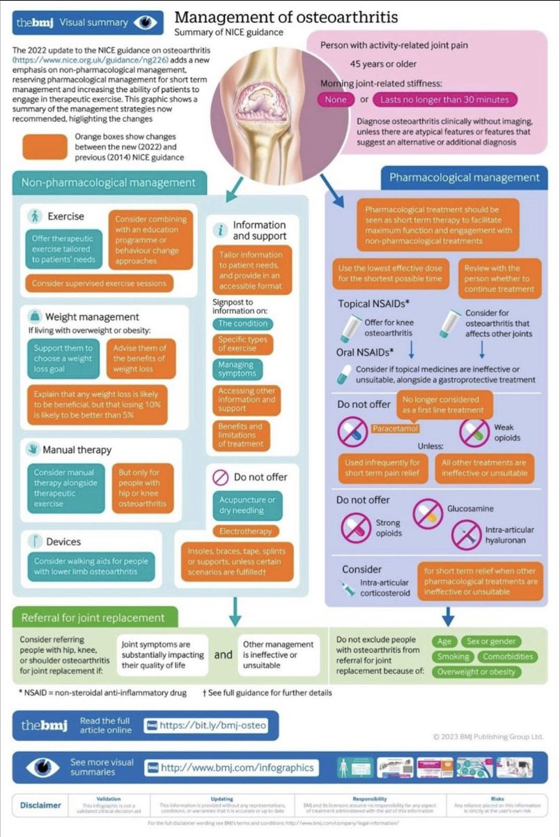Updated NICE guidance on the management of OA