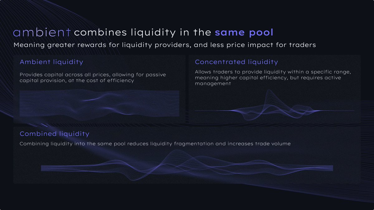 slx_fi's tweet photo. 1/ Ambient’s model for providing liquidity combines familiar features from dexes and cexes. Unlike other AMMs, liquidity isn’t fragmented for pairs. https://t.co/aJ9FmrETji