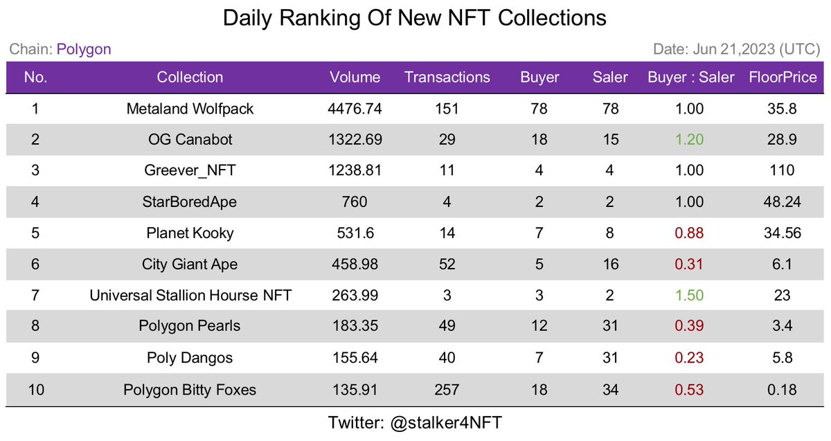 Daily Ranking Of New NFT Collections(#PolygonNFTs )
📅Jun 21,2023(UTC)

@MLWolfpack @petobots @GreeverOfficial @BoredApeST @planet_kooky @CityGiantApe @Unista_JP @pearlsnft_s @PolyDangos @bittyfoxes

FOLLOW = FOLLOW BACK
#NFTs #NFTCommunity #NFTFollowTrain #F4F