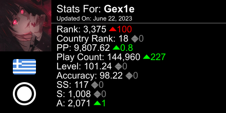 Gex1e's tweet photo. osu! stats for player Gex1e automatically generated by https://t.co/H1c8h4DPv6 #ProsuTweetPoster https://t.co/DGCo4PJDz2