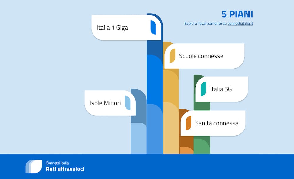 👨‍💻Scopri #ConnettiItalia, il nuovo portale realizzato da <a href="/Infratel_Italia/">Infratel</a> con le informazioni in tempo reale sullo stato di avanzamento degli interventi #PNRR relativi alle #RetiUltraveloci 👉 innovazione.gov.it/notizie/artico…