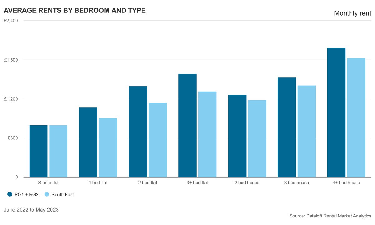 mac_reading's tweet image. Have a property within the RG1 or RG2 region that you're looking to rent out? Take a look at this interesting graph showcasing the average monthly rent of different types of dwellings.

For further information or enquiries about the area, give us a call on 0118 931 2179 today!