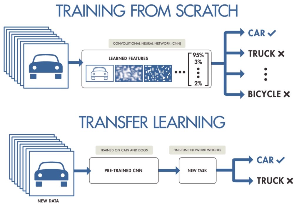 ✅Transfer learning explained in simple terms and how to use it (with code).   
A quick thread 👇🏻🧵
#Python #DataScience #MachineLearning #DataScientist #Programming #Coding #100DaysofCode #hubofml #deeplearning     
Pic credits : DDI