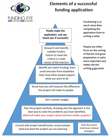 Writing Funding applications is only the final stage   - invest time in the planning and preparation to give yourself the best chance of success #charity