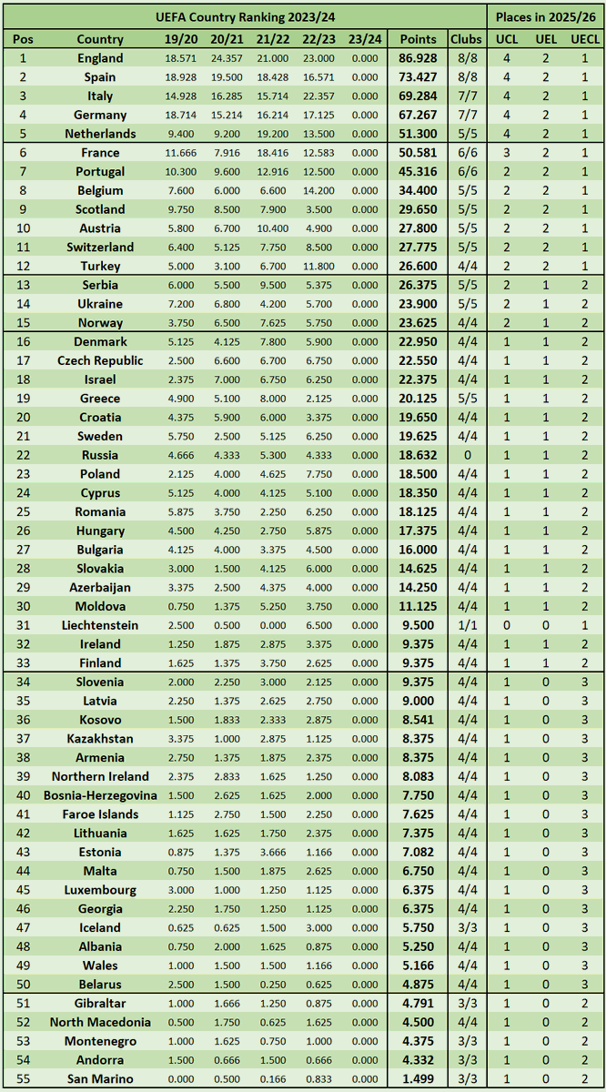 FootRankings's tweet photo. Yesterday draws set us for the 2023/24 Country Ranking race which will decide European places for the 2025/26 season.

Main focus will be on these places:

Top 5 - 4 teams in UCL

Top 12 - 2 teams in UEL

Top 15 - 2 teams in UCL

Top 33 - 1 team in UEL

Top 50 - 3 teams in UECL https://t.co/Ns51IR0bt6