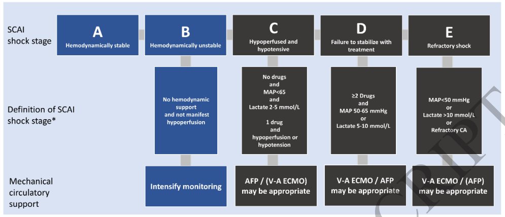 ESC Consensus Step-By-Step Short Term MCS For Cardiogenic Shock From @ESC_Journals @escardio ❤️MCS cannulation 🧡Early MCS mgmt (< 24 hrs) 💛Maintenance MCS mgmt ( >24 hrs) 💙MCS weaning 💚MCS complications 👀Article shorturl.at/akvGY 👀Summary rb.gy/d17er
