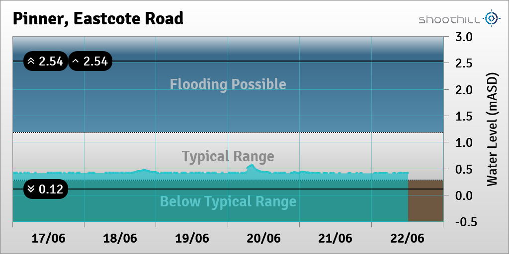 On 22/06/23 at 12:15 the river level was 0.42mASD.