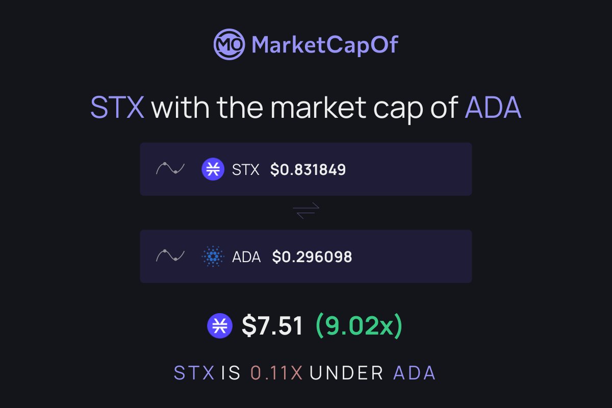 $STX with the market cap of $ADA would put 1 $STX at $7.51

That's an increase of 802.39% 📈

#stx #ada
#blockstack #cardano