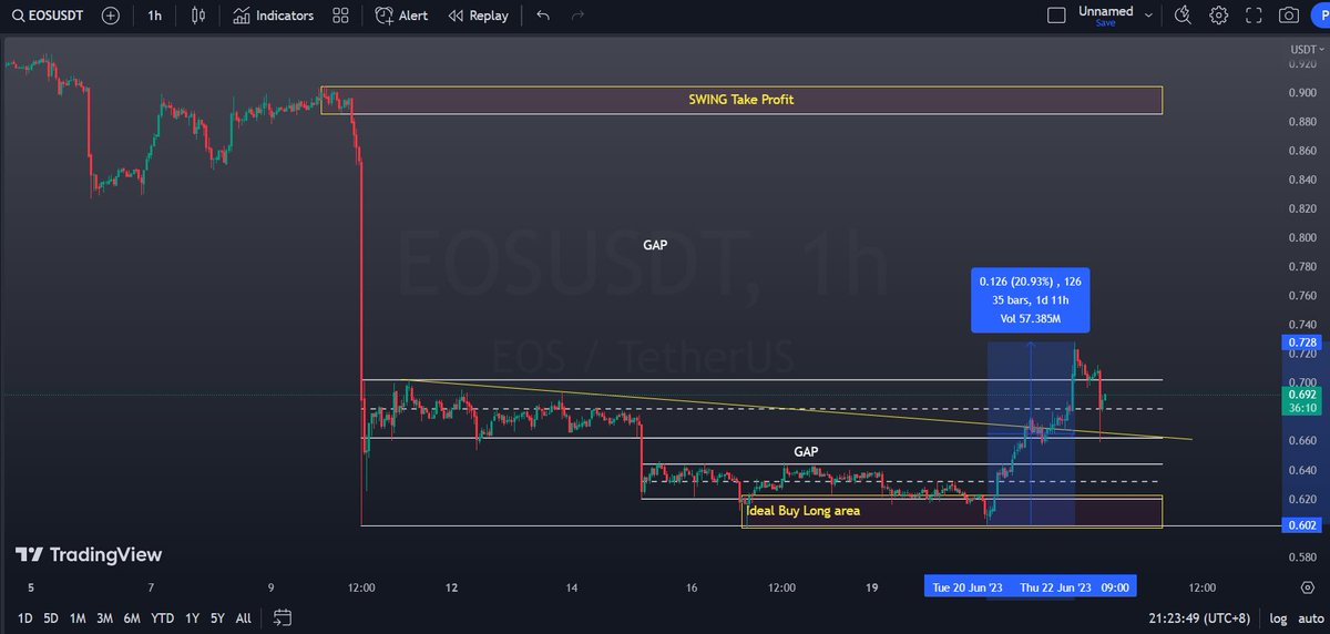 my set up played out as expected.
$EOS
#EOS #EOSUSDT #USDT #USDTether