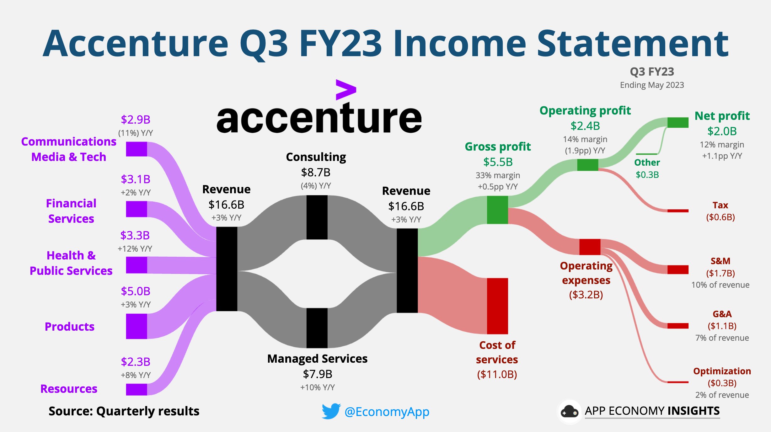 App Economy Insights on Twitter "ACN Accenture Q3 FY23 • Revenue +3