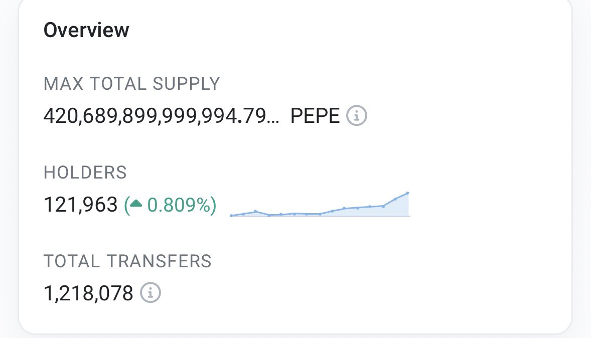 pepecoineth's tweet image. gm

today we celebrate breaching 125k on-chain $pepe holders 🐸💚 

128.6k total, 121.9k on $ETH, 5.7k on $BNB, and 997 on $ARB