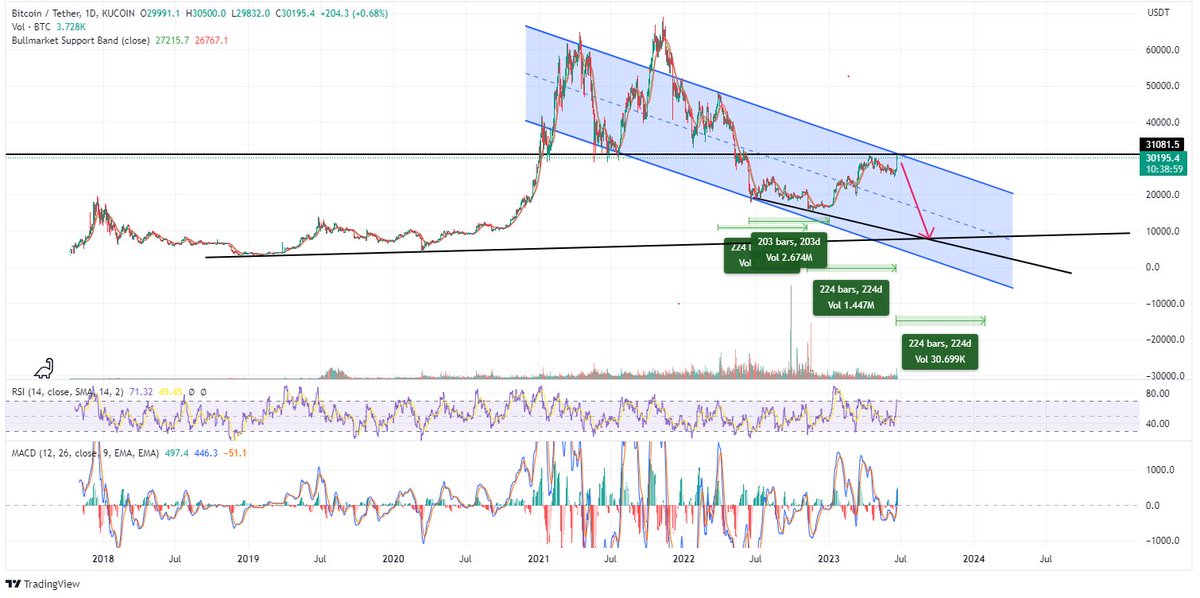 many of us is start fomo now.. btc going back to 100$k is hear back... but for me ,now is time to btc start hard dump back.. standby