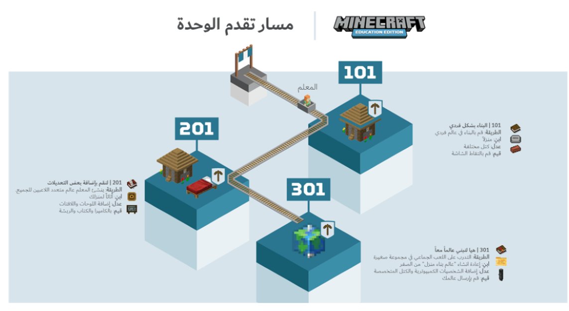انضم إلى معلمي ماينكرافت المعتمدين وعزز مهارات التفكير العليا والبرمجة لدى طلابك
تسعدنا مشاركة المسار التدريبي في أكاديمية المعلم لـ #ماينكرافت_التعليمية باللغة العربية.

learn.microsoft.com/ar-sa/training…