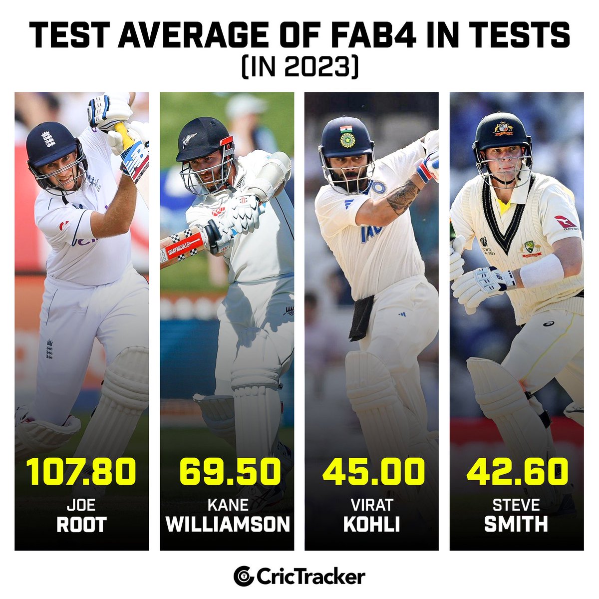 Joe Root is dominating the chart with the best average among the fab four in Test cricket thus far in 2023.

#JoeRoot #Fab4 #Test