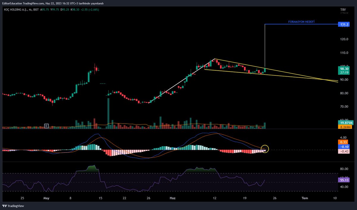 #KCHOL

4 saatlik görünümde flama formasyonu 98.60 üzerinde aktif olur. 

MACD indikatöründe dipte kesişim gelmek üzere, göstergeleri pozitif. 

İçinde bulunduğumuz 4 saatlik barda 98.60 üzerinde kapanış görmemiz gerekiyor. 

#XU100