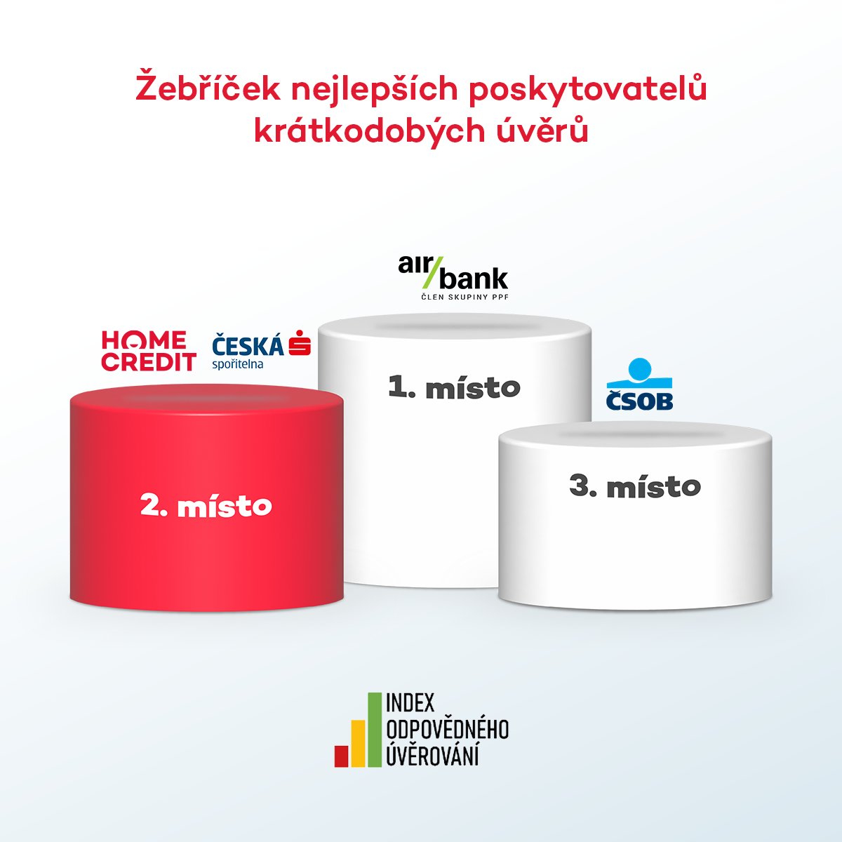 🎉 V novém žebříčku nejzodpovědnějších značek jsme v čele před největšími bankami. V Indexu odpovědného úvěrování jsme získali druhé nejvyšší hodnocení v kategorii krátkodobých půjček. 🏆
#svetHC #clovekvtisni #uver #index