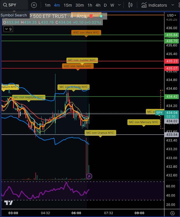 Good morning happy Jupiter day - $SPY planetary hours day trading moon hot zone ($433.54-$433.02) marks our shoulder line of the hourly H&amp;S and marks the current low of  day. WIth very strong lunar influences today this zone will be strong point of reaction.  With the daily