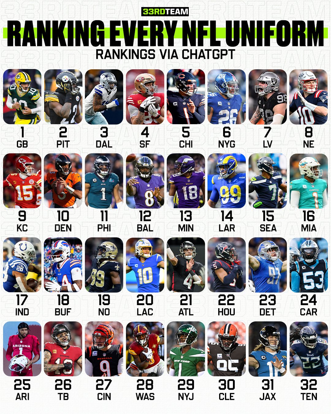 The 33rd Team on X: 'Ranking NFL uniforms from best to worst, via