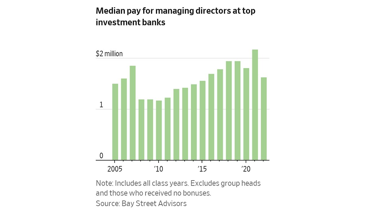 On Wall Street, Lawyers Make More Than Bankers Now

wsj.com/articles/on-wa… #mergers #attorney #distresseddebt #