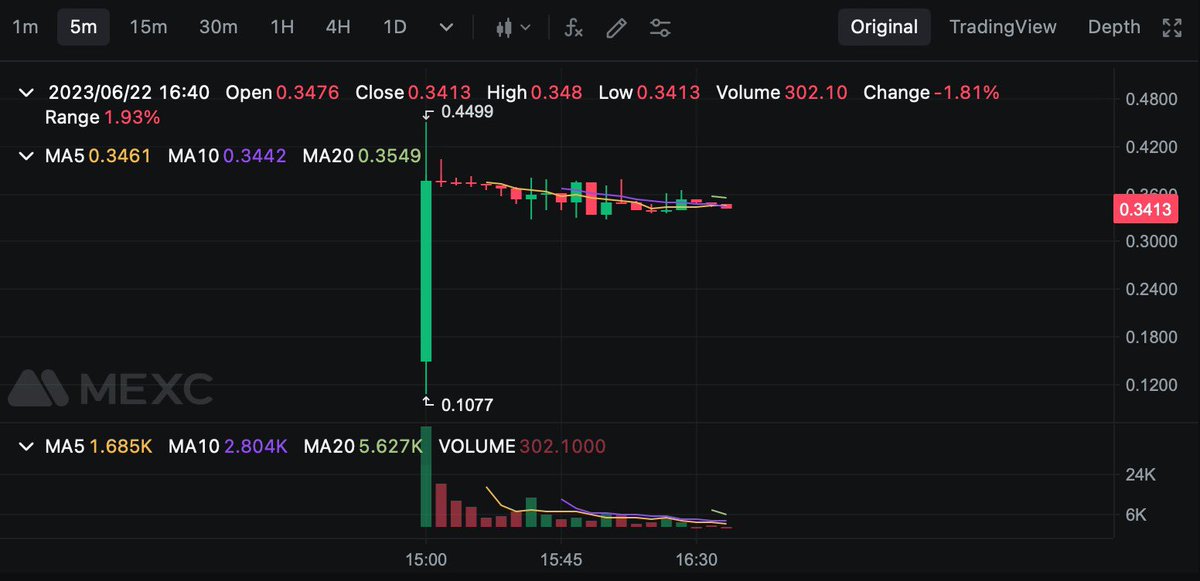 . $ZIZY 2 saat önce MEXc de listelendi. 0,35lerde tutunmuş görünüyor. 8 gün sonra staking'in başlayacağını, sonra bsc - eth ağlarina da geçim multichain olacağını düşünürsek  tam yeri tam zamani 
🤟